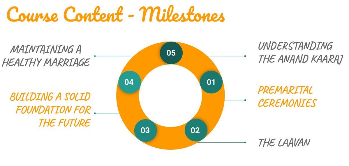 workshop_graphic2 The Anand Karaj Course Snippet 2